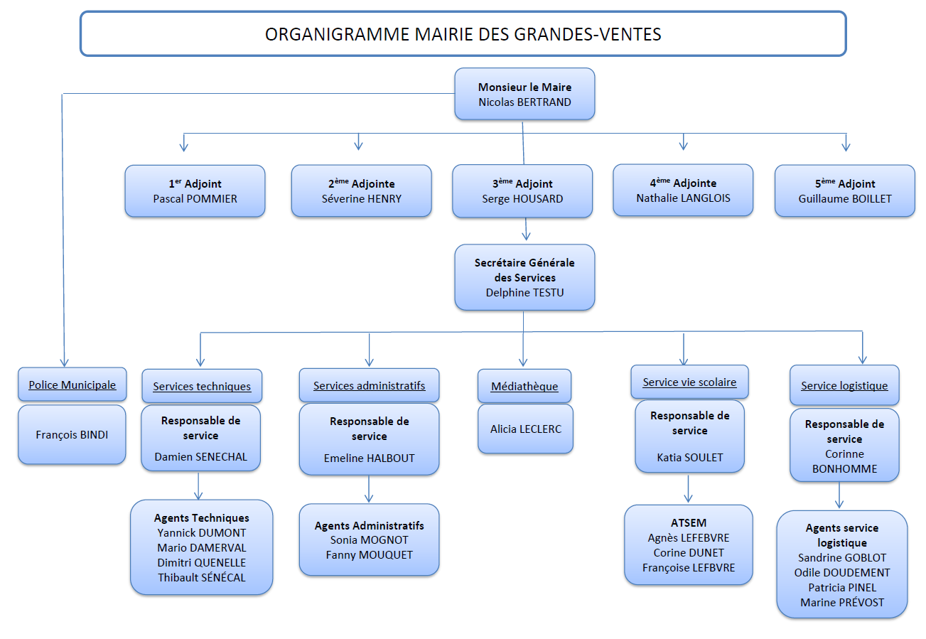 Organigramme